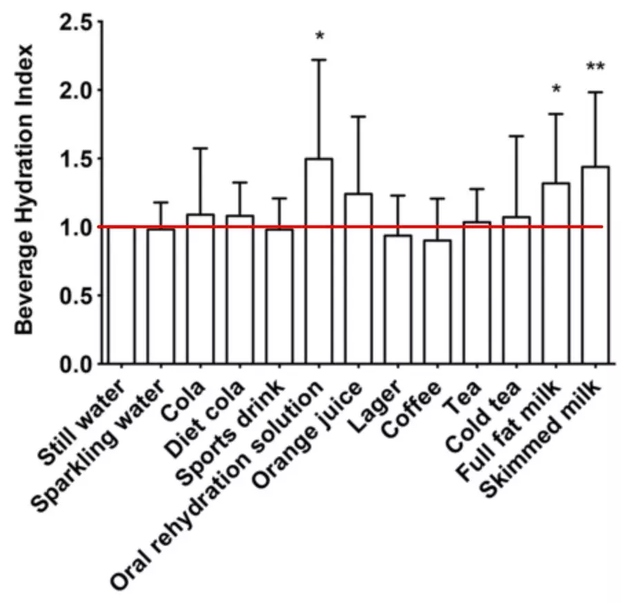 Figure 3 of paper by Maughan et al "BHIs for 13 commonly consumed and commercially available drinks after correction for water content of drink ingested.", with added red line