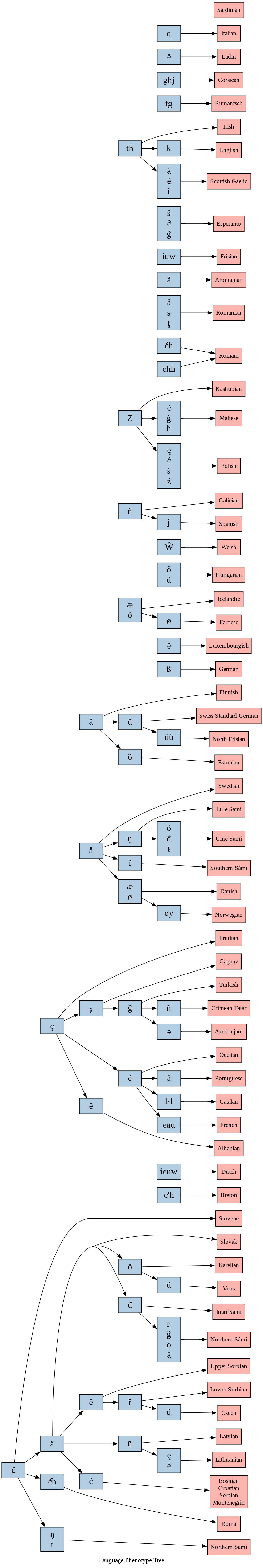 Language Phenotype Tree