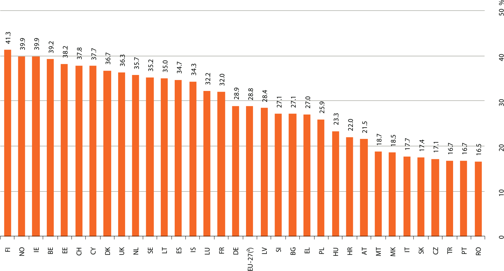 Percentage of Working Population with Science and Technology Education in various Eutopean Countries in 2009 (Figure 4.7 of “Science, technology* and innovation in Europe, Eurostat 2011)